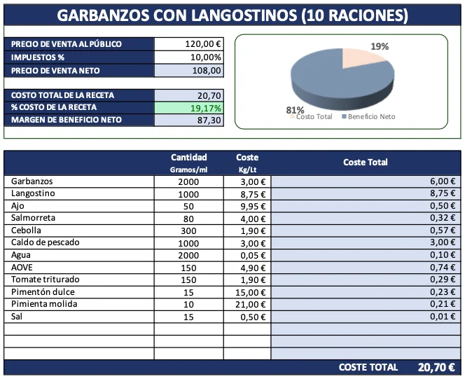 Plantilla de escandallo con ingredientes, peso bruto, merma, peso neto, precio sin IVA y coste por ración