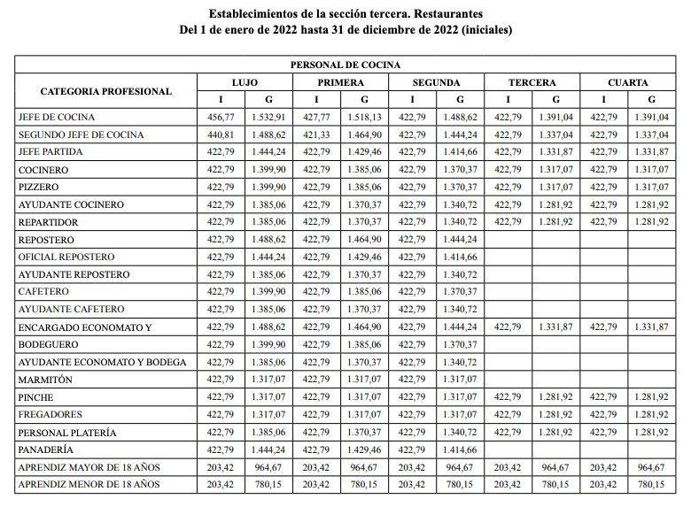 Tabla salarial histórica del convenio de hostelería de Málaga por categorías profesionales
