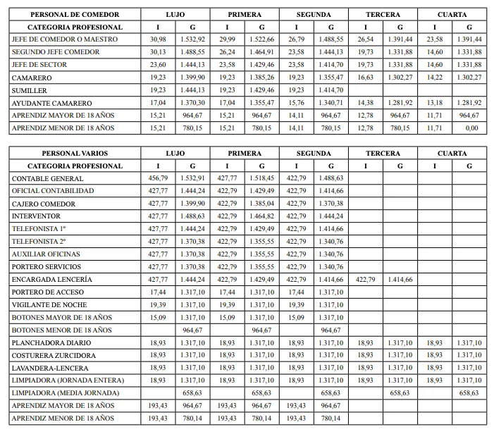 Tabla salarial histórica del convenio de hostelería de Málaga por categoría de establecimiento